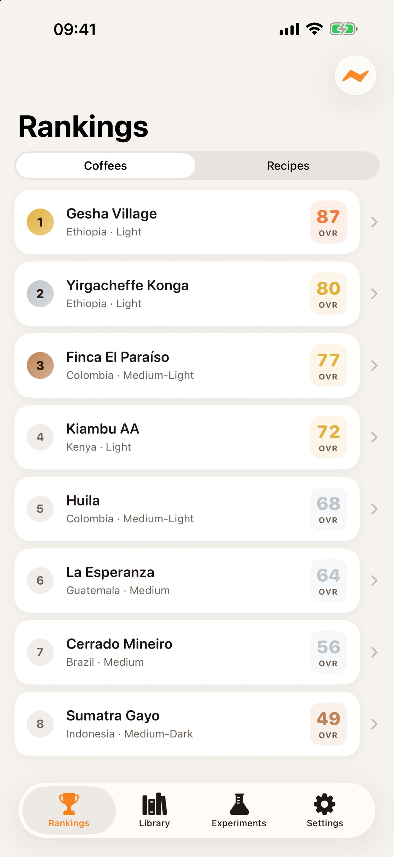 Rankings: eight coffees ordered by overall score, from Gesha Village at 87 down to Sumatra Gayo at 49.